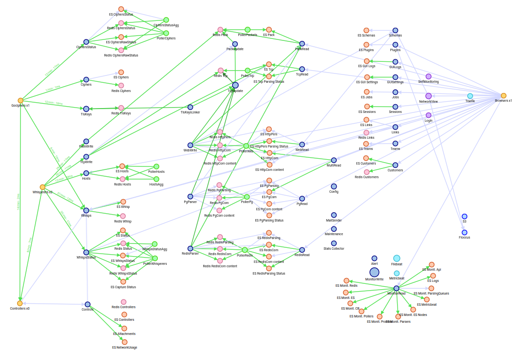 Microservices