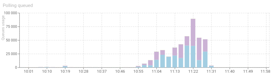 PollingQueuesFilled.png