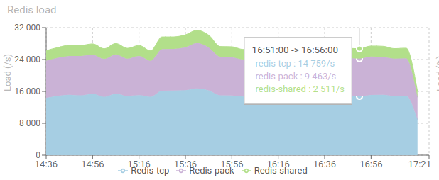 StoresScreen-RedisLoad.png