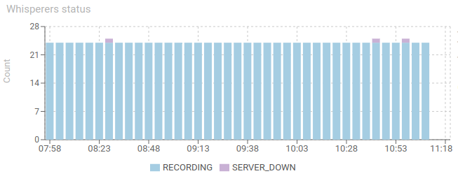 WhisperersScreen-WhisperersCurrentStatus.png