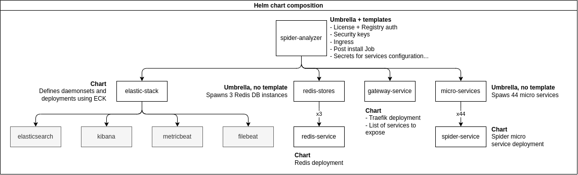 Helmchart structure.png